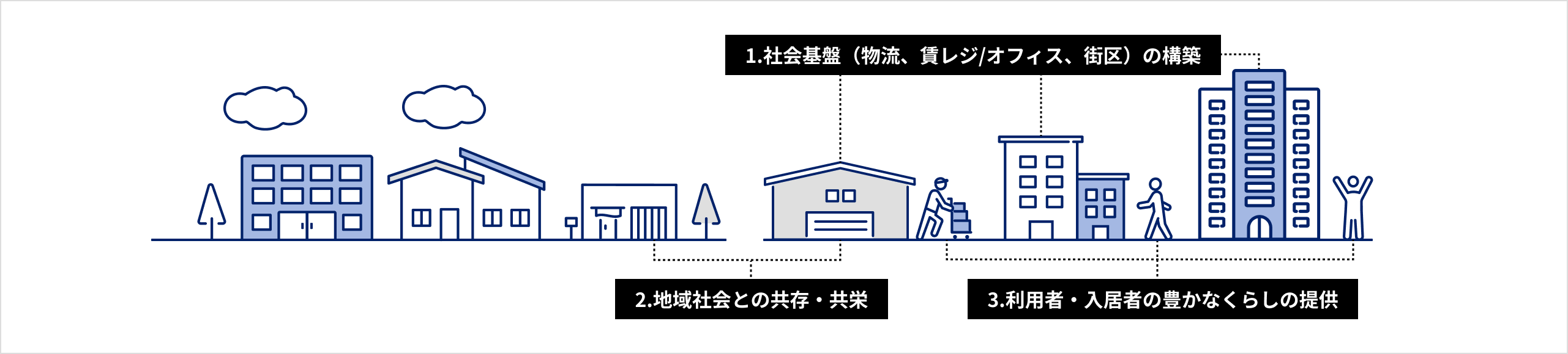 社会基盤の構築／地域社会との共存・共栄／利用者・入居者の豊かなくらしの提供